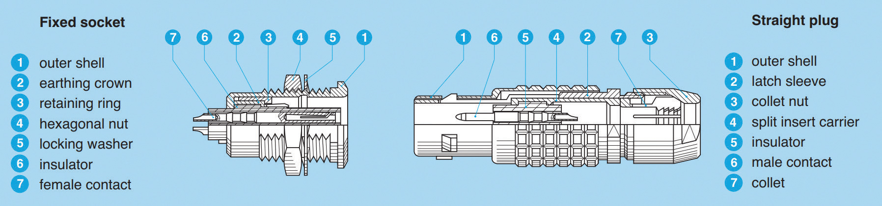 Understanding LEMO and Fischer Push-Pull Connectors